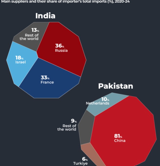 Who supplies arms to India and Pakistan?